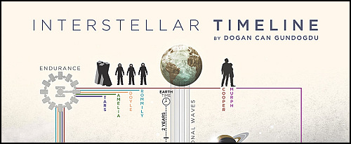 interstellar timeline