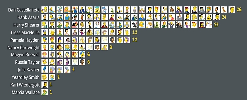 the simpsons 12 actors play over 100 characters